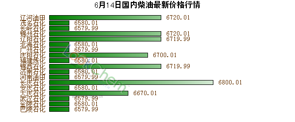 6月14日國內(nèi)柴油最新價格行情