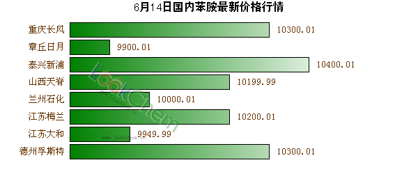 6月14日國(guó)內(nèi)苯胺最新價(jià)格行情