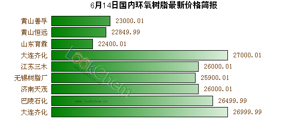 6月14日國(guó)內(nèi)環(huán)氧樹脂最新價(jià)格簡(jiǎn)報(bào)