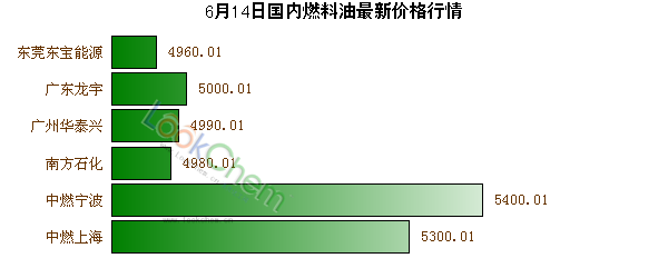 6月14日國內(nèi)燃料油最新價(jià)格行情