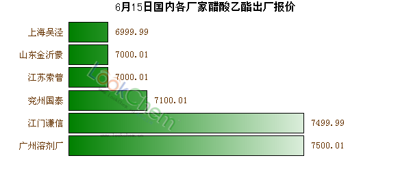 6月15日國內(nèi)各廠家醋酸乙酯出廠報價