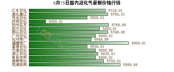 6月15日國內(nèi)液化氣最新價格行情