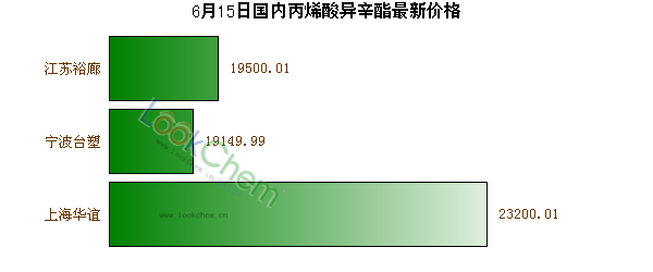 6月15日國內(nèi)丙烯酸異辛酯最新價格