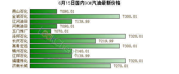 6月15日國內(nèi)90#汽油最新價格