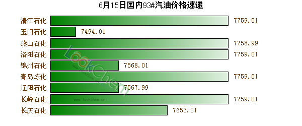 6月15日國內93#汽油價格速遞