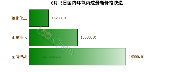 6月15日國內(nèi)環(huán)氧丙烷最新價(jià)格快遞