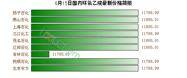 6月15日國內(nèi)環(huán)氧乙烷最新價格簡報