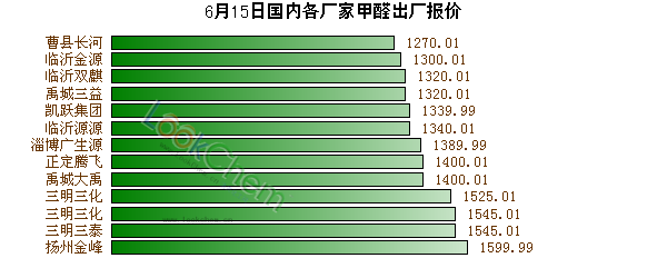 6月15日國(guó)內(nèi)各廠家甲醛出廠報(bào)價(jià)
