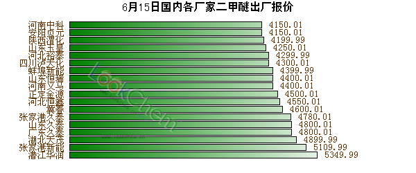 6月15日國(guó)內(nèi)各廠家二甲醚出廠報(bào)價(jià)