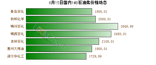 6月15日國內(nèi)1#B石油焦價(jià)格動態(tài)
