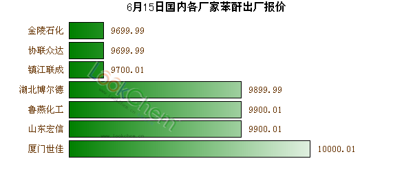 6月15日國內(nèi)各廠家苯酐出廠報價