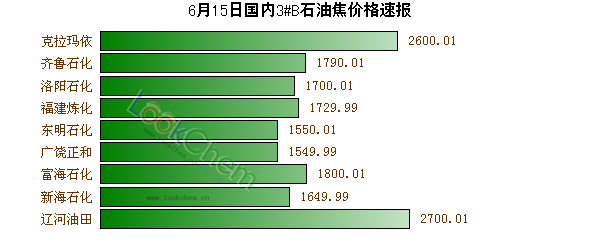 6月15日國內(nèi)3#B石油焦價格速報