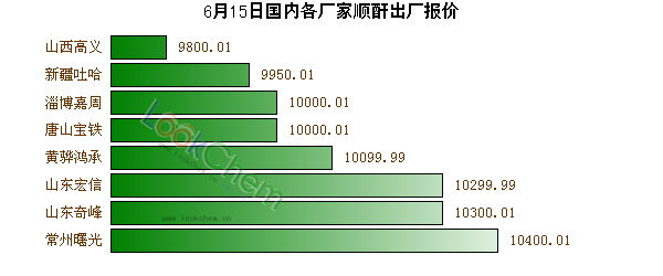 6月15日國內(nèi)各廠家順酐出廠報價