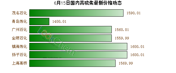 6月15日國內(nèi)高硫焦最新價(jià)格動態(tài)