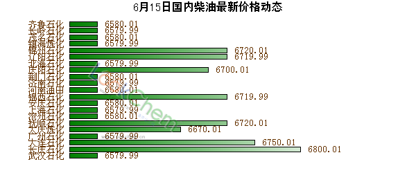 6月15日國內(nèi)柴油最新價(jià)格動(dòng)態(tài)