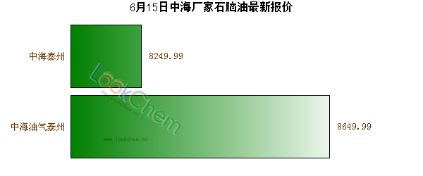 6月15日中海廠(chǎng)家石腦油最新報(bào)價(jià)