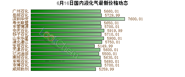 6月16日國(guó)內(nèi)液化氣最新價(jià)格動(dòng)態(tài)