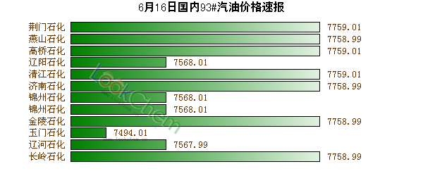 6月16日國內(nèi)93#汽油價格速報