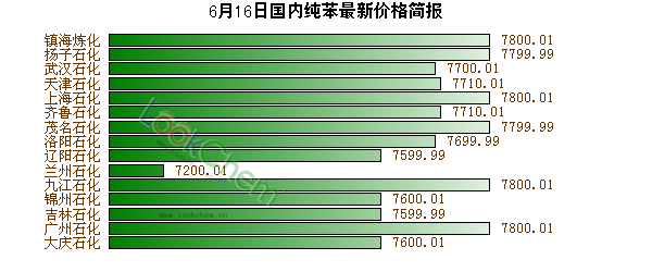 6月16日國內(nèi)純苯最新價(jià)格簡報(bào)