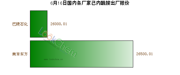 6月16日國內各廠家己內酰胺出廠報價