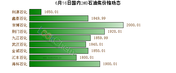 6月16日國內(nèi)2#B石油焦價(jià)格動(dòng)態(tài)