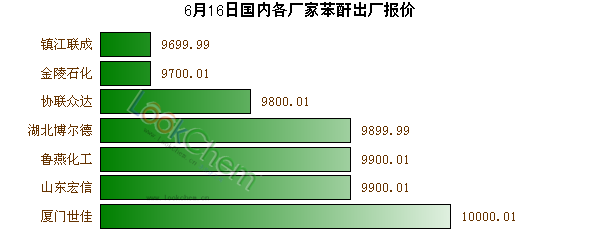 6月16日國(guó)內(nèi)各廠家苯酐出廠報(bào)價(jià)