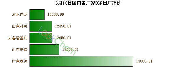 6月16日國內(nèi)各廠家DBP出廠報價