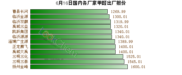 6月16日國(guó)內(nèi)各廠家甲醛出廠報(bào)價(jià)