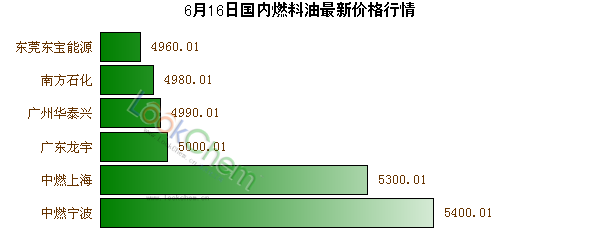 6月16日國(guó)內(nèi)燃料油最新價(jià)格行情