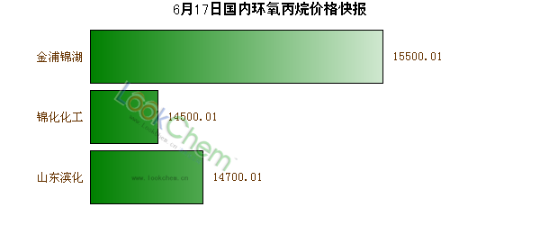 6月17日國內(nèi)環(huán)氧丙烷價格快報