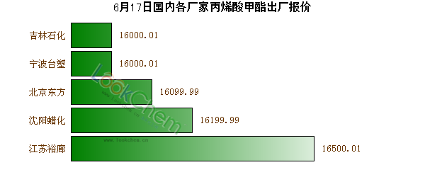 6月17日國內(nèi)各廠家丙烯酸甲酯出廠報價