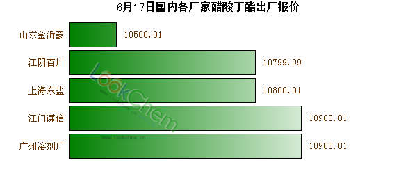 6月17日國(guó)內(nèi)各廠家醋酸丁酯出廠報(bào)價(jià)