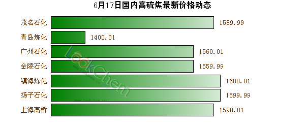 6月17日國內(nèi)高硫焦最新價格動態(tài)