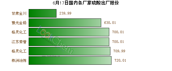 6月17日國(guó)內(nèi)各廠(chǎng)家硫酸出廠(chǎng)報(bào)價(jià)