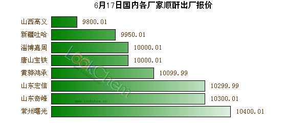 6月17日國(guó)內(nèi)各廠家順酐出廠報(bào)價(jià)