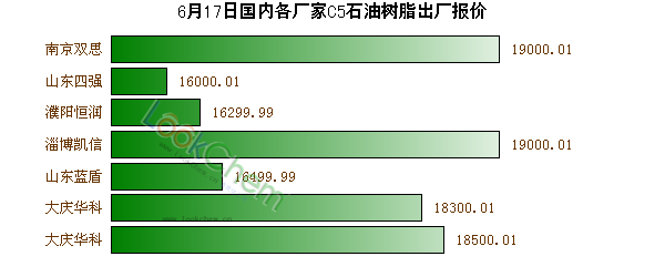 6月17日國內(nèi)各廠家C5石油樹脂出廠報價