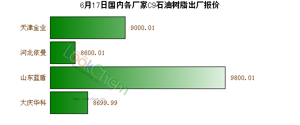 6月17日國(guó)內(nèi)各廠家C9石油樹脂出廠報(bào)價(jià)
