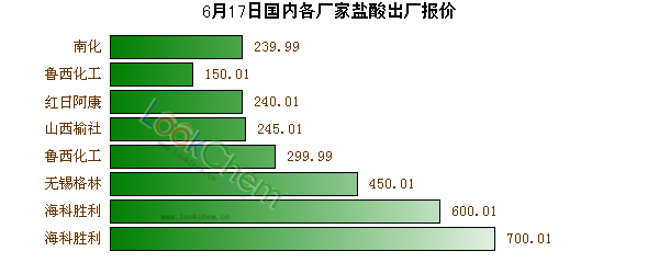 6月17日國內各廠家鹽酸出廠報價