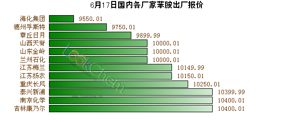 6月17日國內(nèi)各廠家苯胺出廠報價