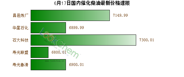 6月17日國(guó)內(nèi)催化柴油最新價(jià)格速報(bào)