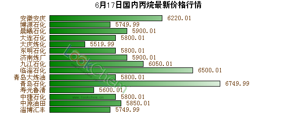 6月17日國內丙烷最新價格行情