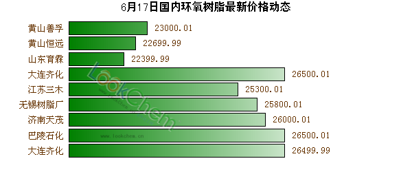 6月17日國(guó)內(nèi)環(huán)氧樹(shù)脂最新價(jià)格動(dòng)態(tài)