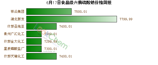 6月17日食品級(jí)六偏磷酸鈉價(jià)格簡報(bào)