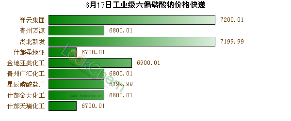 6月17日工業(yè)級六偏磷酸鈉價(jià)格快遞
