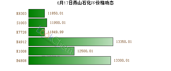 6月17日燕山石化PP價(jià)格動(dòng)態(tài)