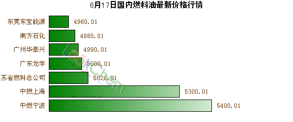 6月17日國內(nèi)燃料油最新價格行情