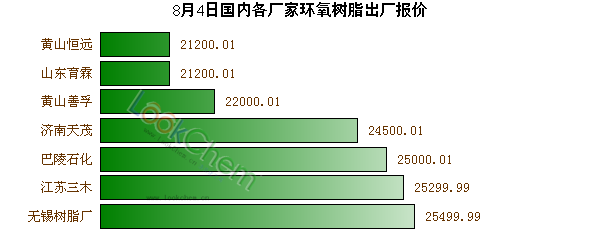 8月4日國(guó)內(nèi)各廠家環(huán)氧樹(shù)脂出廠報(bào)價(jià)