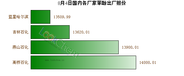 8月4日國(guó)內(nèi)各廠家苯酚出廠報(bào)價(jià)
