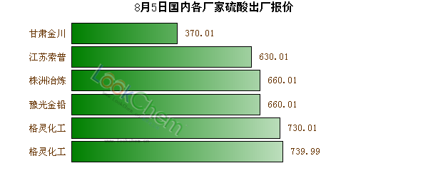 8月5日國內各廠家硫酸出廠報價