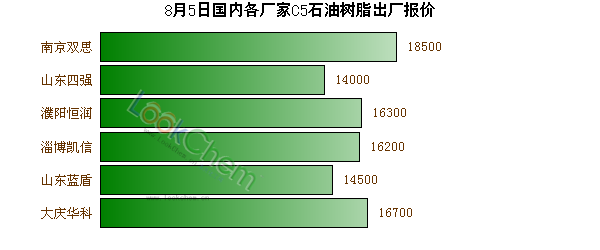 8月5日國內(nèi)各廠家C5石油樹脂出廠報(bào)價(jià)